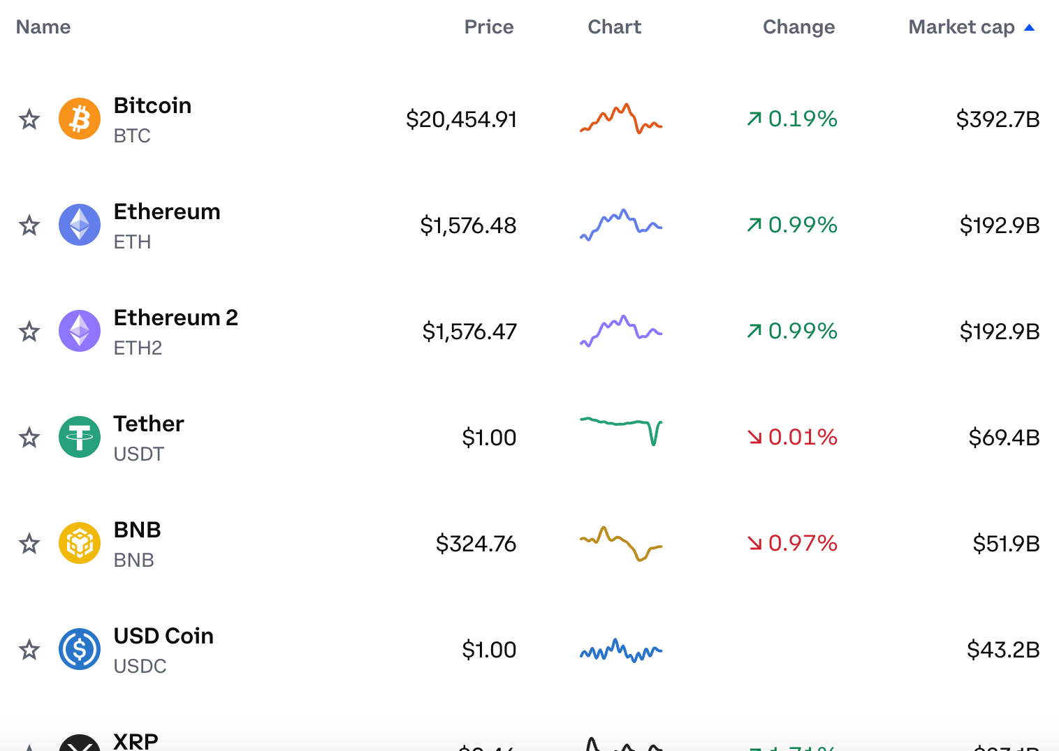 What are the Top 15 Cryptocurrencies?